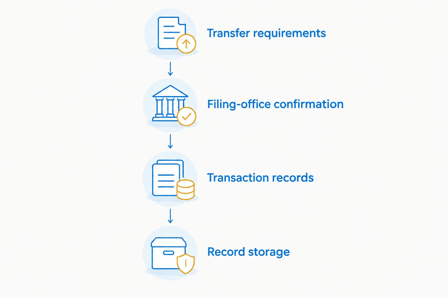 Four stages from confirming transfer requirements to storing completed records
