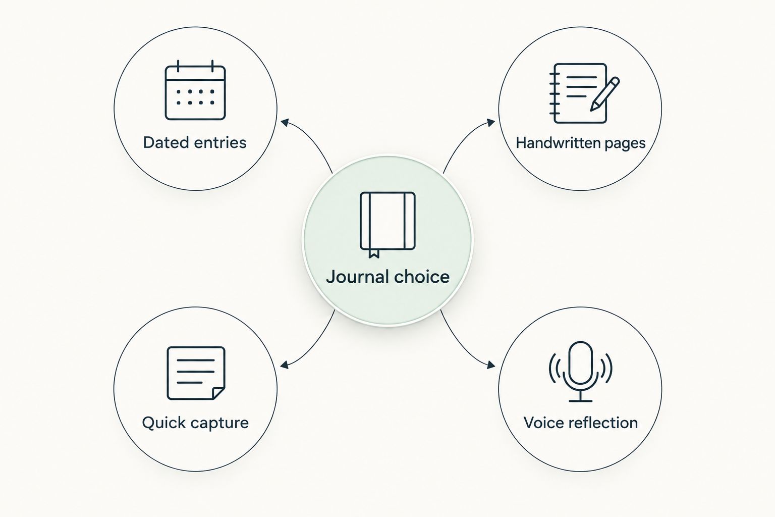 Four journaling workflows: dated entries, handwritten pages, quick capture, and voice reflection.