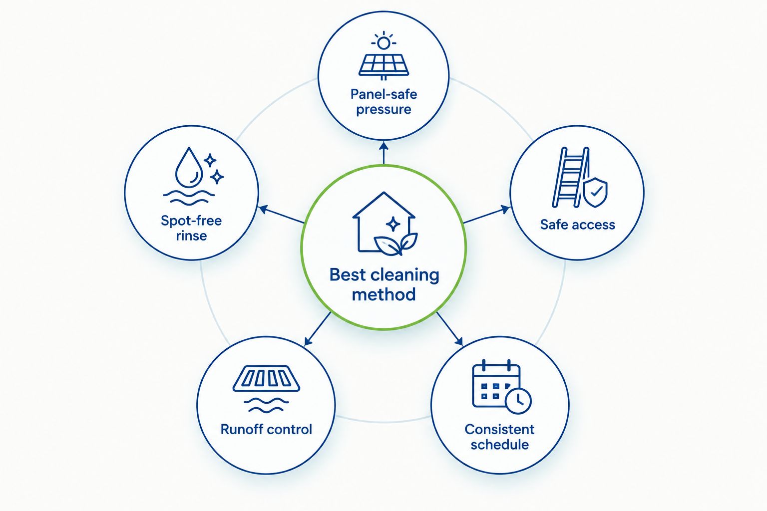 Diagram of five criteria that determine the best solar panel cleaning method