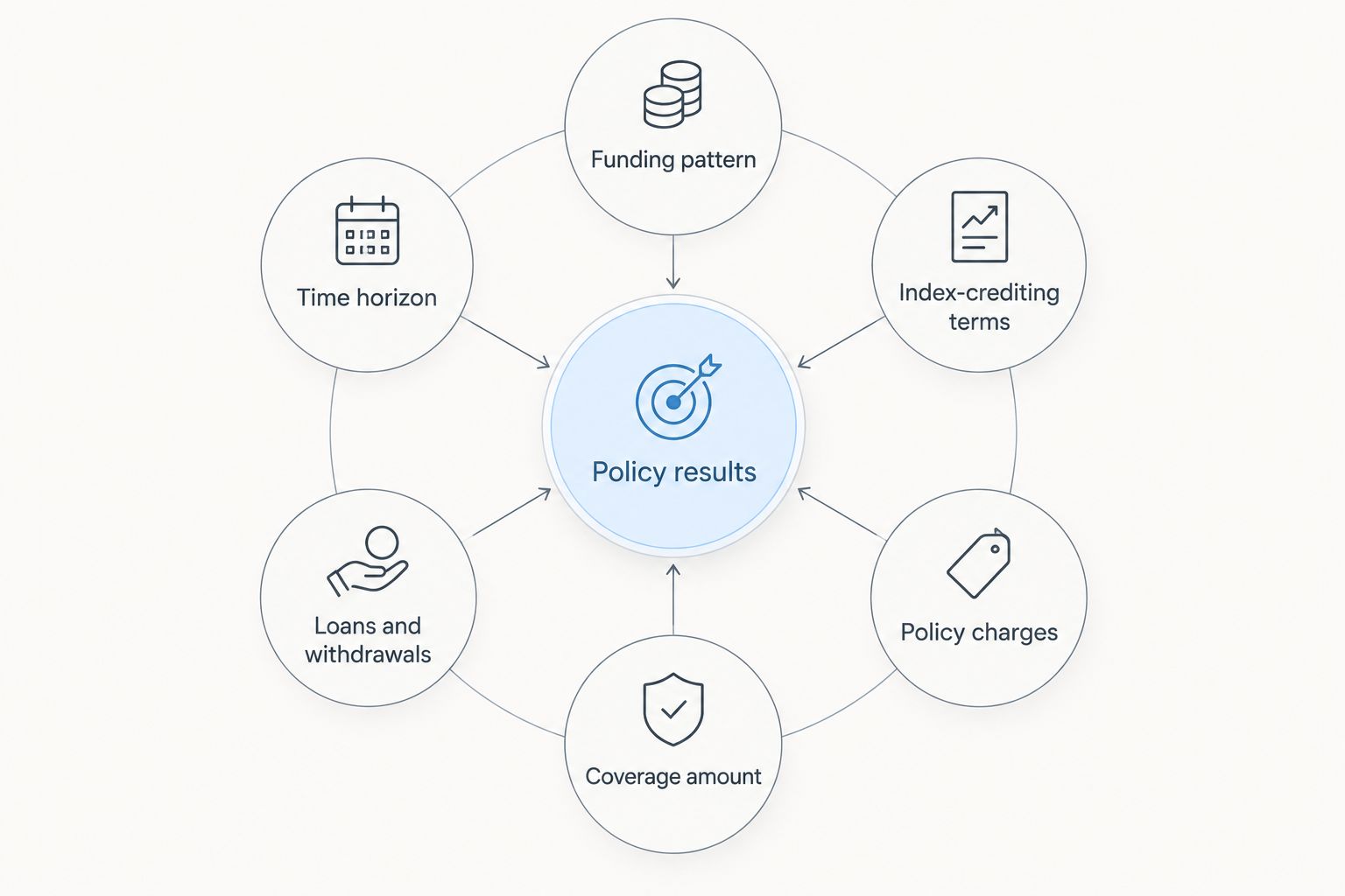 Diagram showing the funding, crediting, charges, coverage, loans, and time horizon that affect policy results