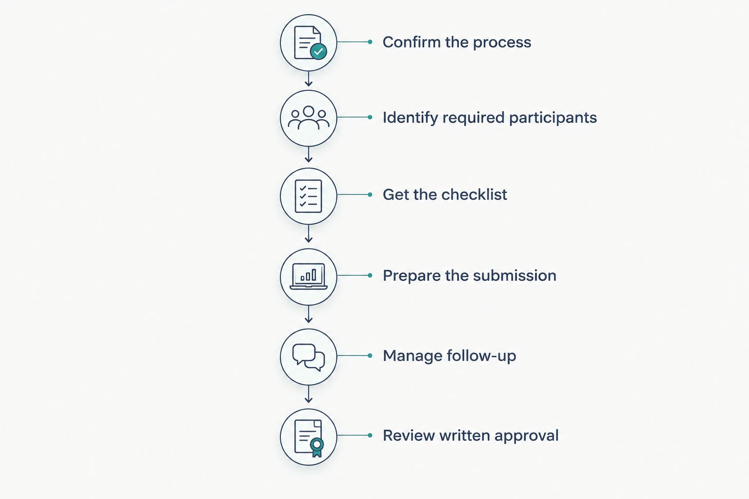 Short-sale process from confirming lender requirements to reviewing written approval