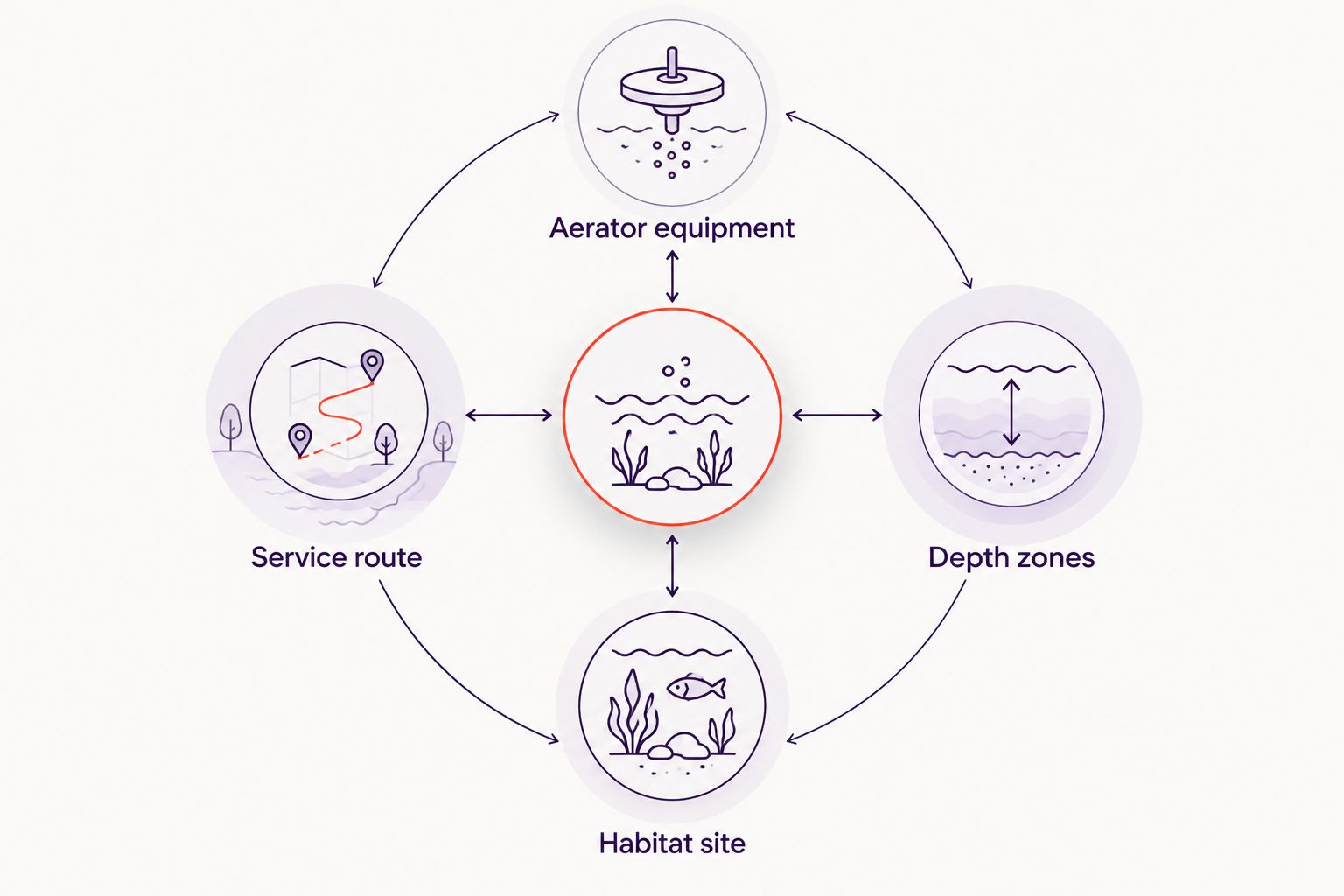 Pond placement map separating aerator equipment, its service route, depth zones, and a habitat site