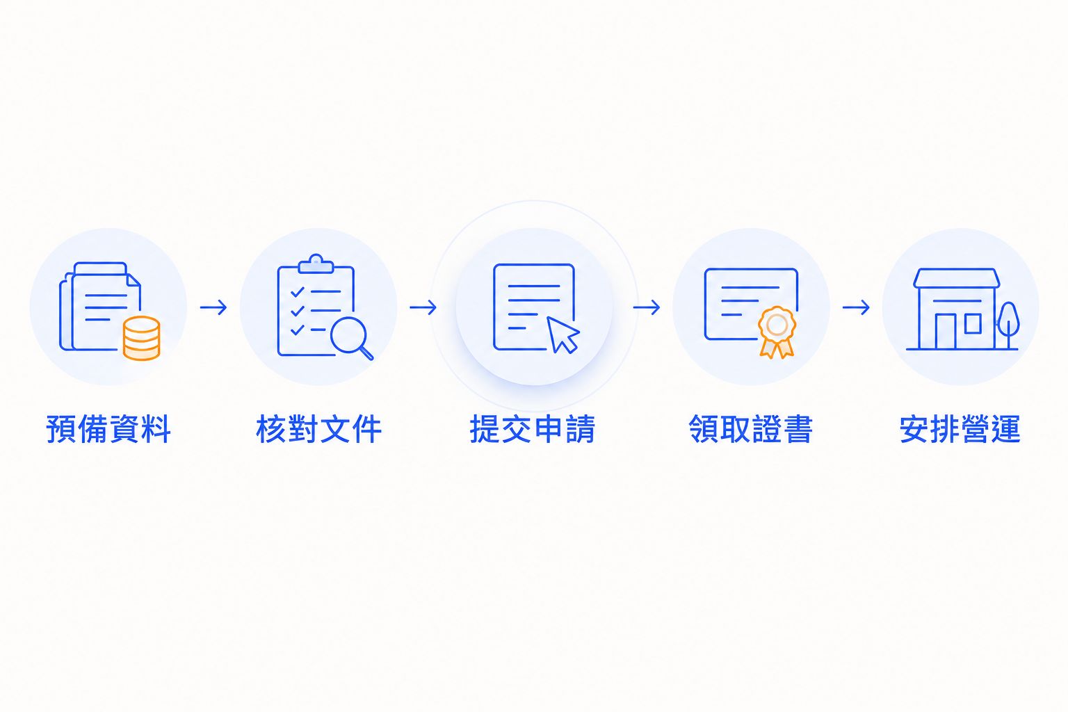 香港公司註冊由預備資料至安排營運的五個步驟