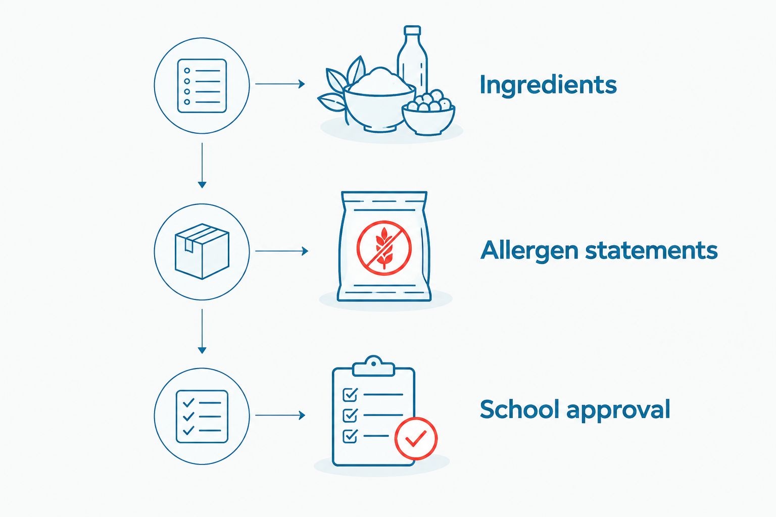 Label-check sequence covering ingredients, allergen statements, and school approval