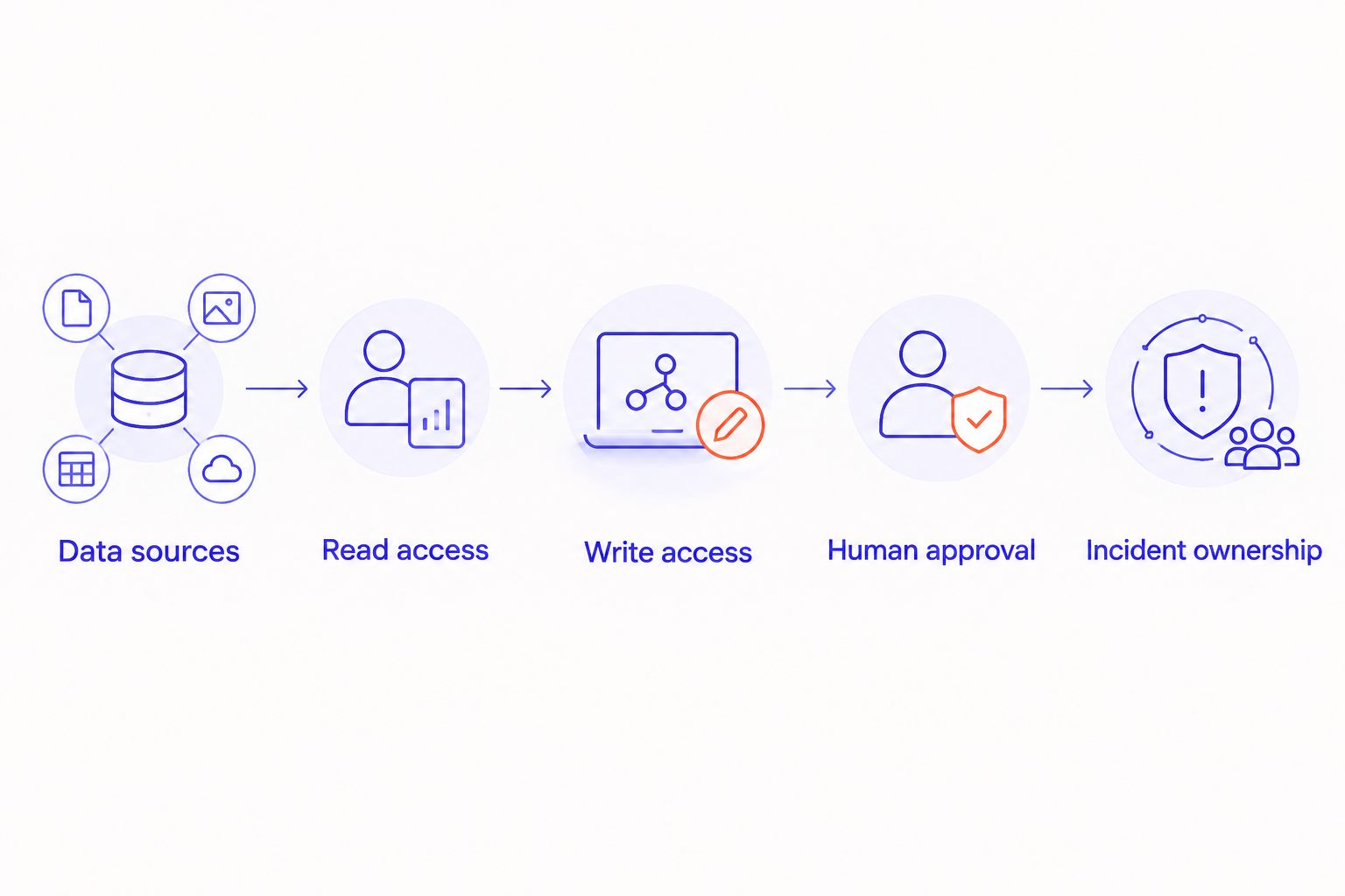 Workflow assessment connecting data sources, access permissions, human approval and incident ownership