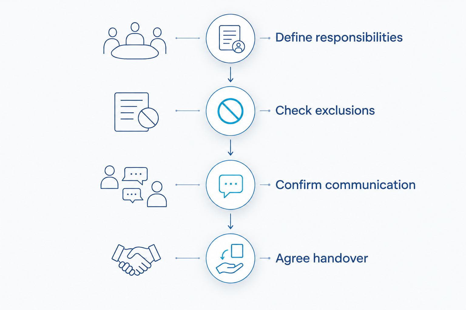 Four stages for comparing accountant proposals and agreeing responsibility before a handover