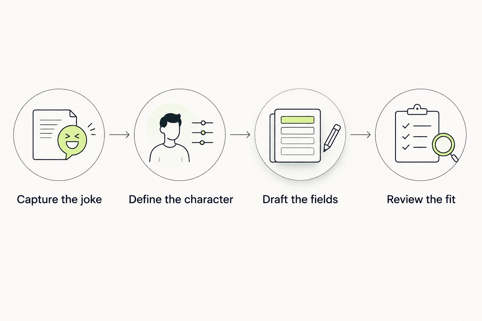 Four steps from capturing a joke to reviewing a complete concept