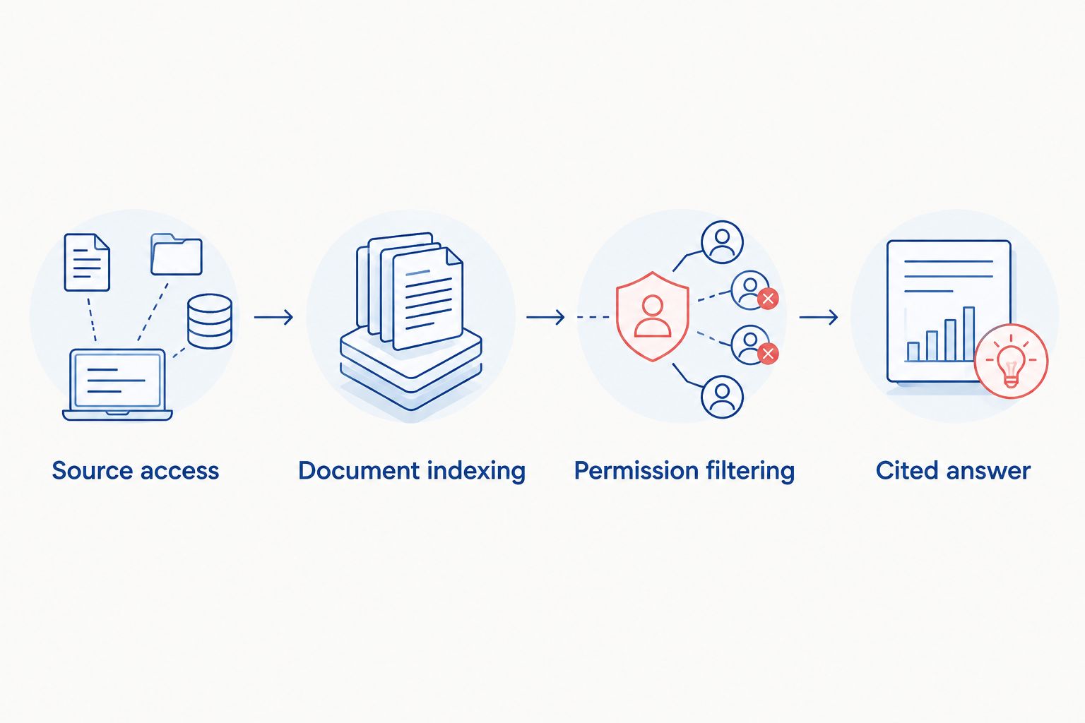 Document retrieval sequence from source access through permission filtering to a cited answer