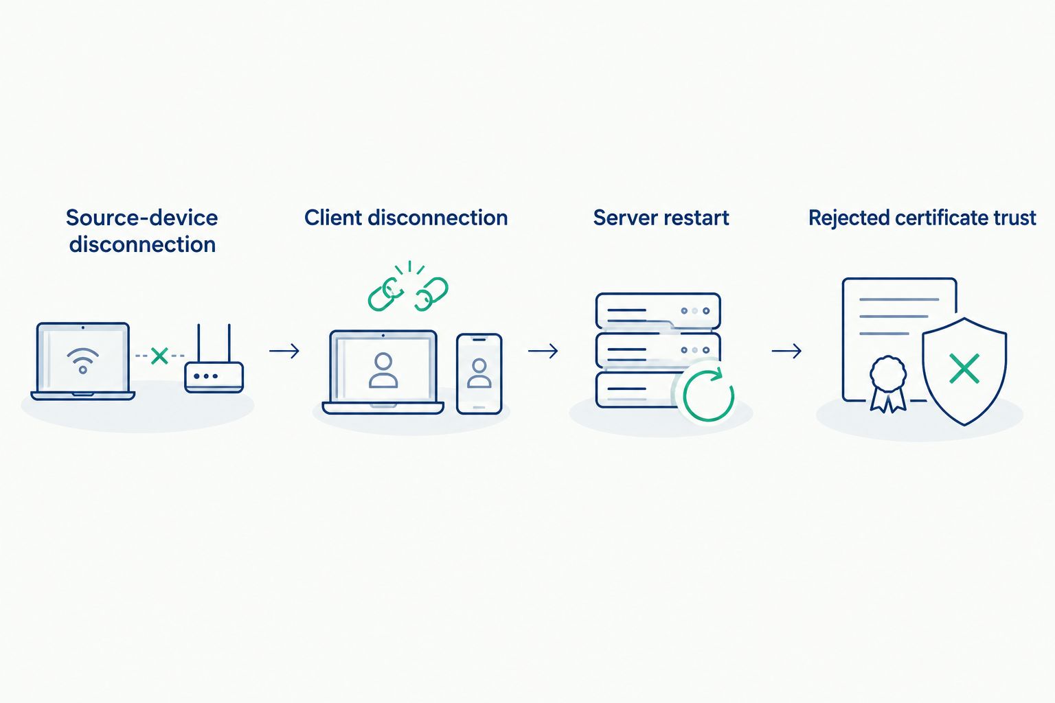 Four commissioning scenarios covering device loss, client loss, server restart, and rejected certificate trust.