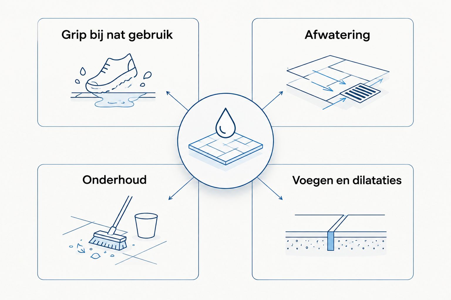 Schema van grip, afwatering, onderhoud en voegen bij de keuze van een opritafwerking