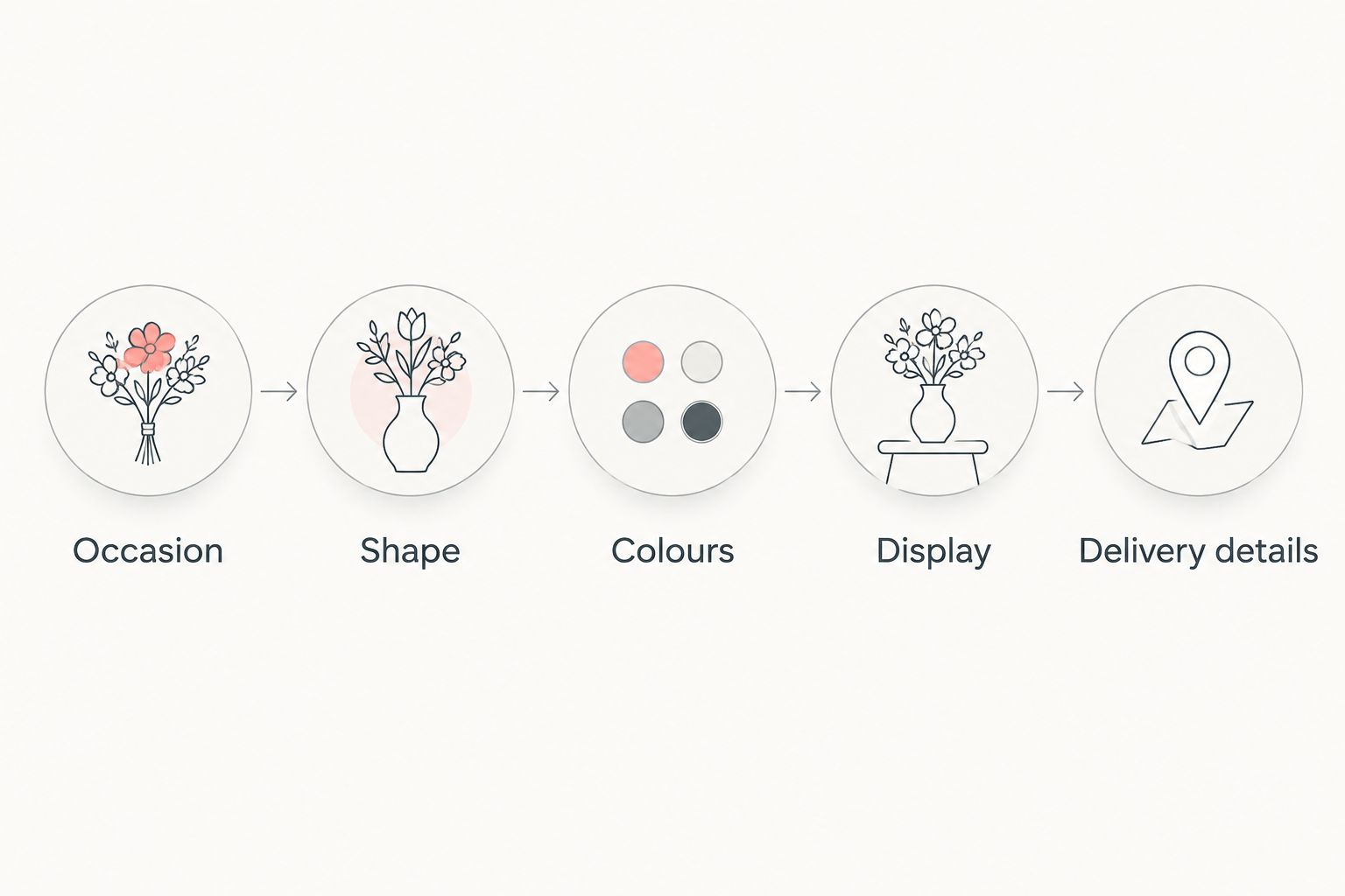 Five details for a florist brief: occasion, shape, colours, display and delivery details.