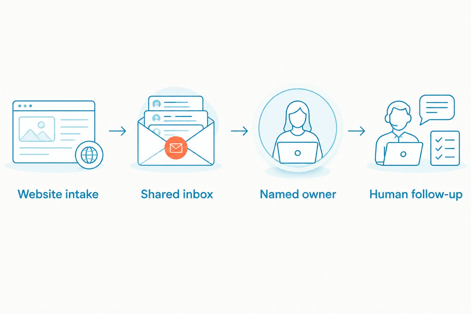 Four stages from website intake through a shared inbox to human follow-up