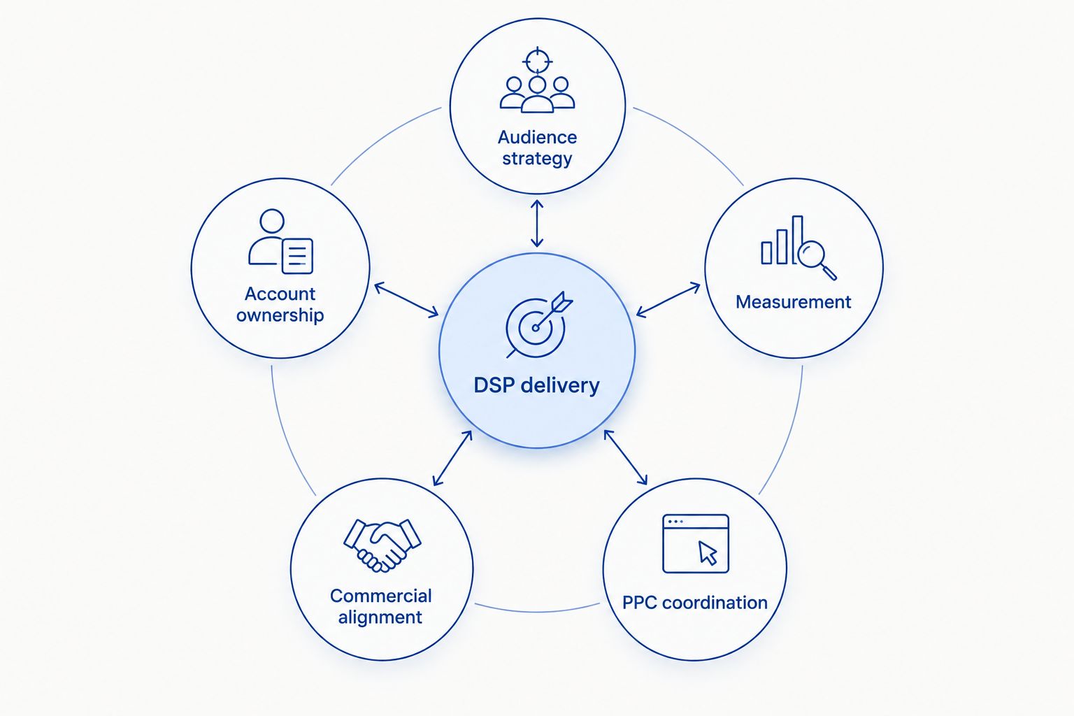 DSP delivery connected to audience strategy, measurement, PPC coordination, commercial alignment, and account ownership.