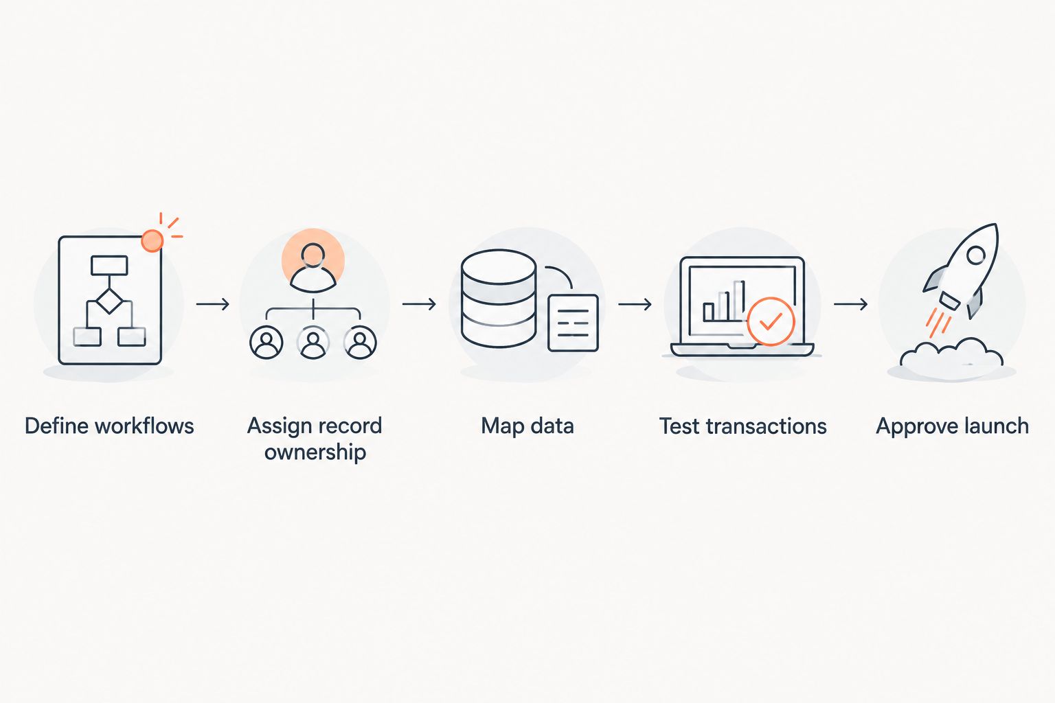 Implementation sequence from defining workflows to approving launch