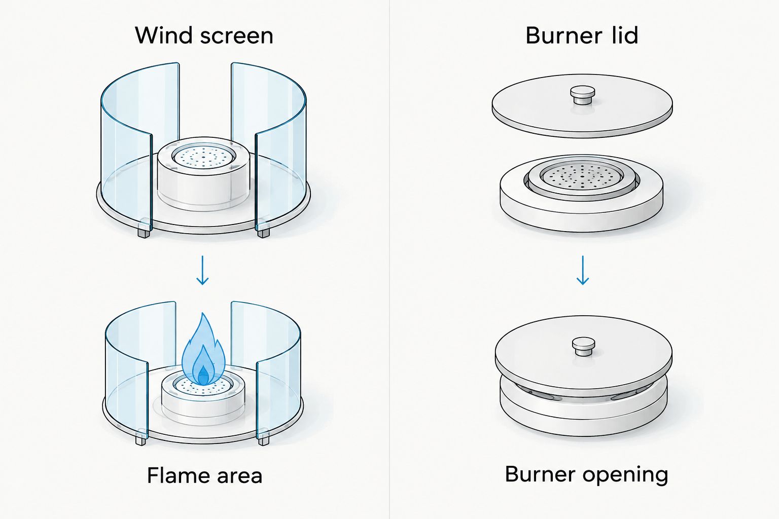 Comparison of a wind screen around the flame area and a lid over the burner opening
