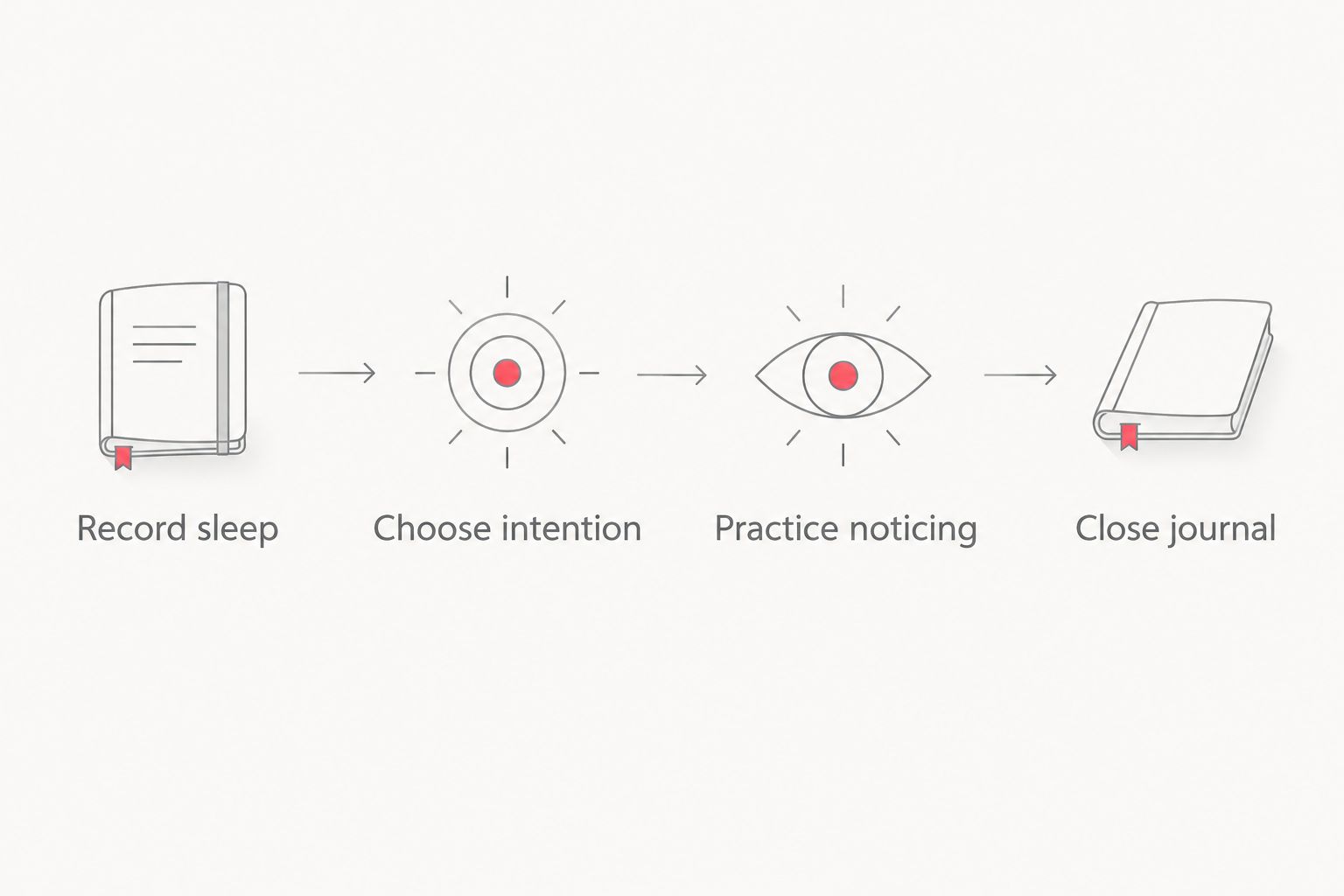 A sequence showing morning sleep notes, an evening intention, mindful attention, and closing the journal.