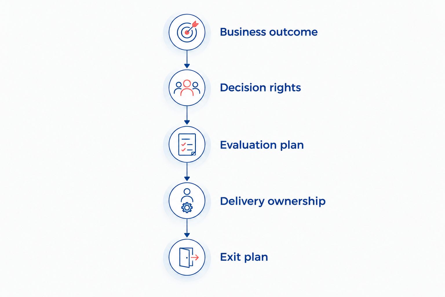 Five engagement outputs connecting business outcomes to an explicit ownership handoff
