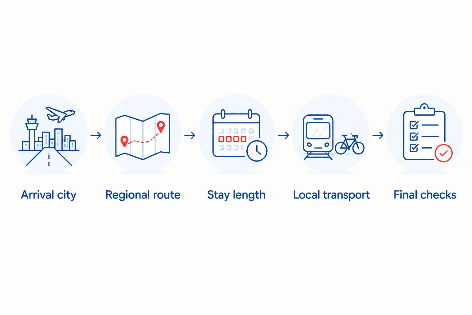 Planning sequence from arrival city and regional route to local transport and final checks