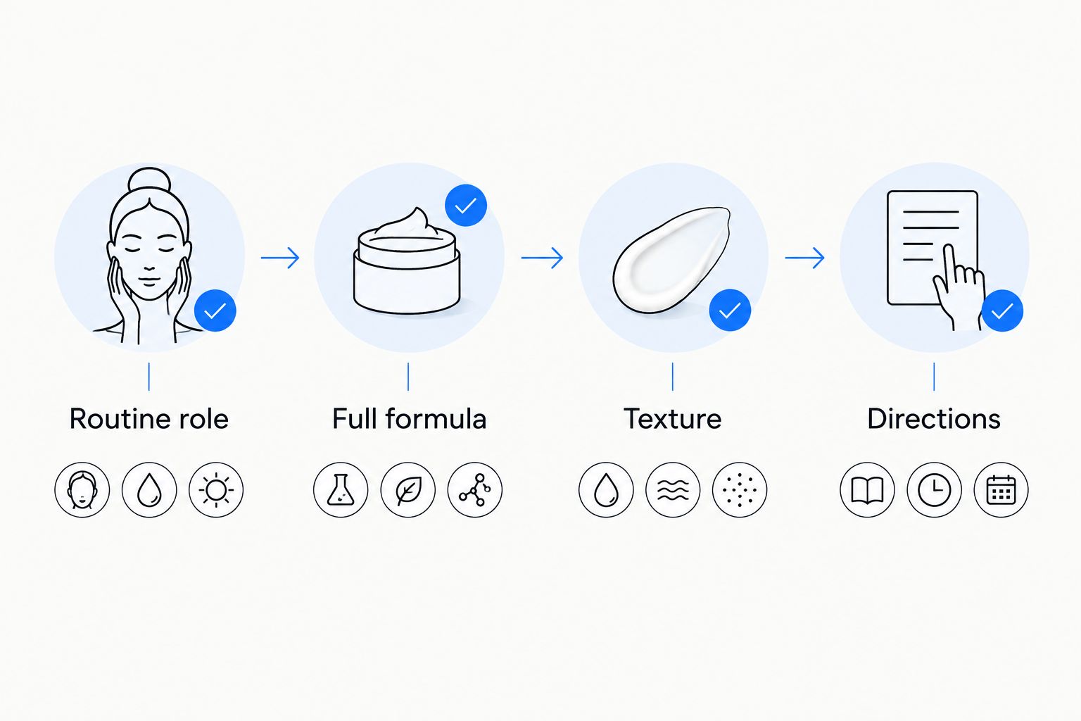 Four skincare selection checks: routine role, full formula, texture, and directions