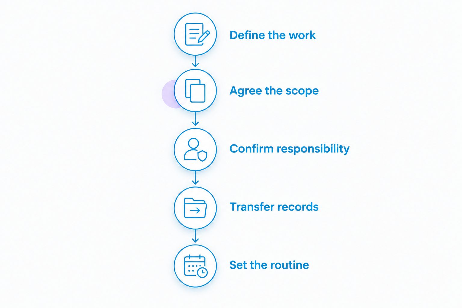 Five steps for moving from annual accounting help to an agreed monthly support routine