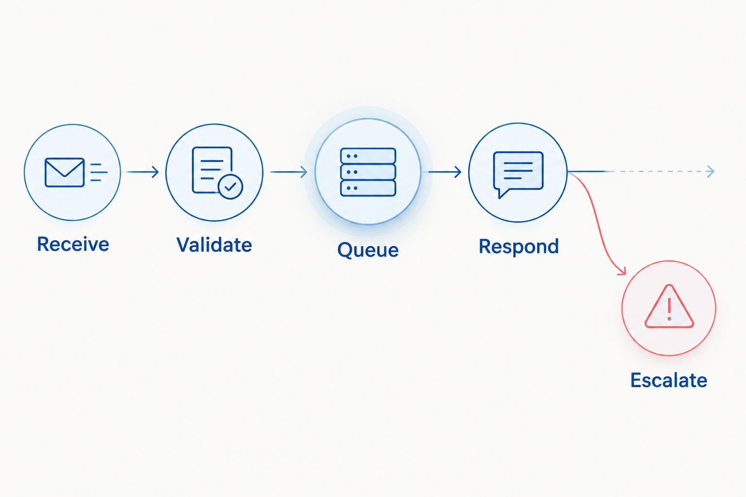 Message workflow from receipt and validation to a queued response or human escalation