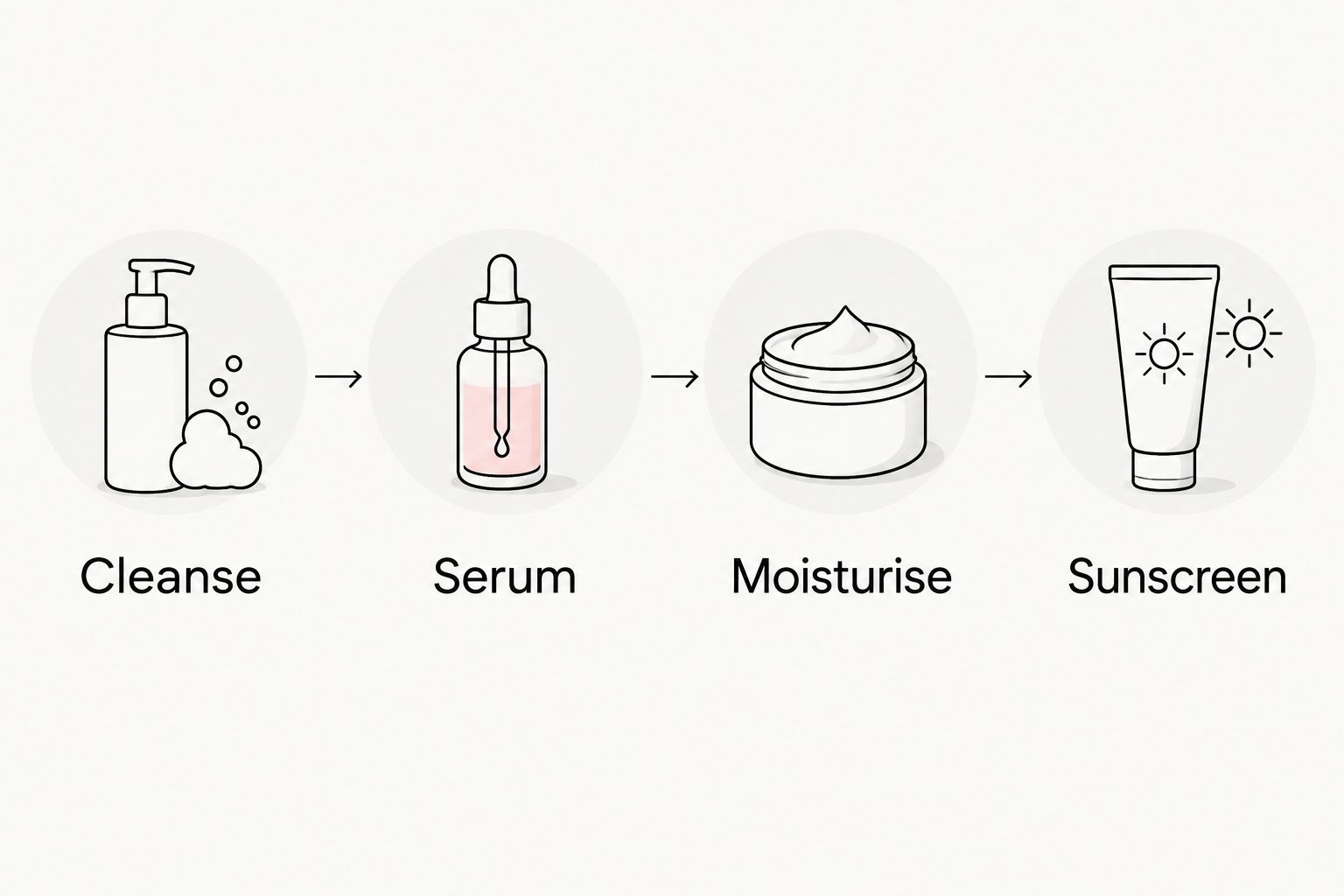 Skincare sequence showing cleanse, serum, moisturise and sunscreen
