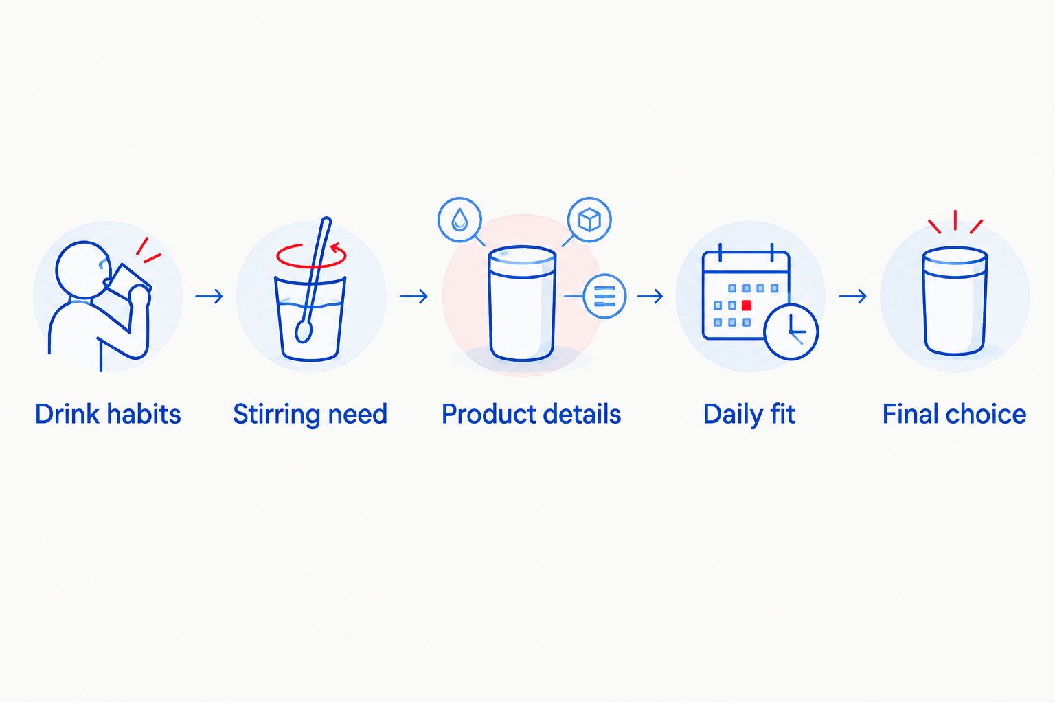 Decision steps from checking drink habits to choosing a suitable coffee mug
