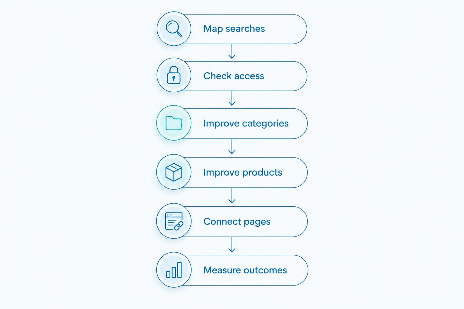 Six stages for an e-commerce SEO plan, from mapping searches to measuring outcomes