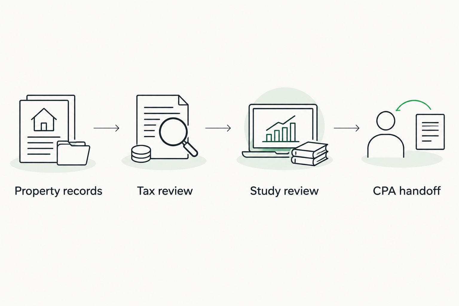 Sequence connecting property records, tax review, study review, and the CPA handoff