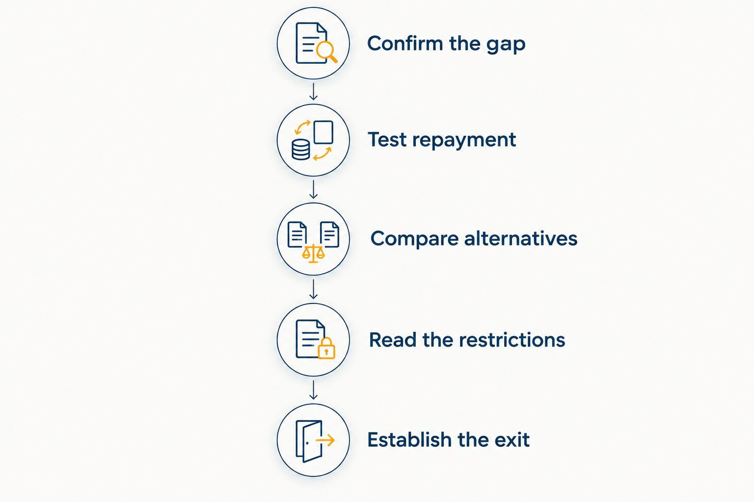 Five steps for evaluating mezzanine debt in a business acquisition