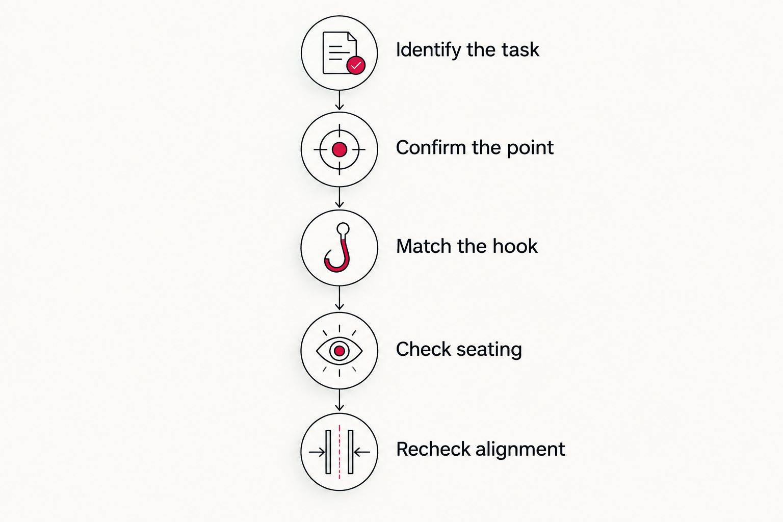 Hook selection sequence from identifying the task through rechecking alignment