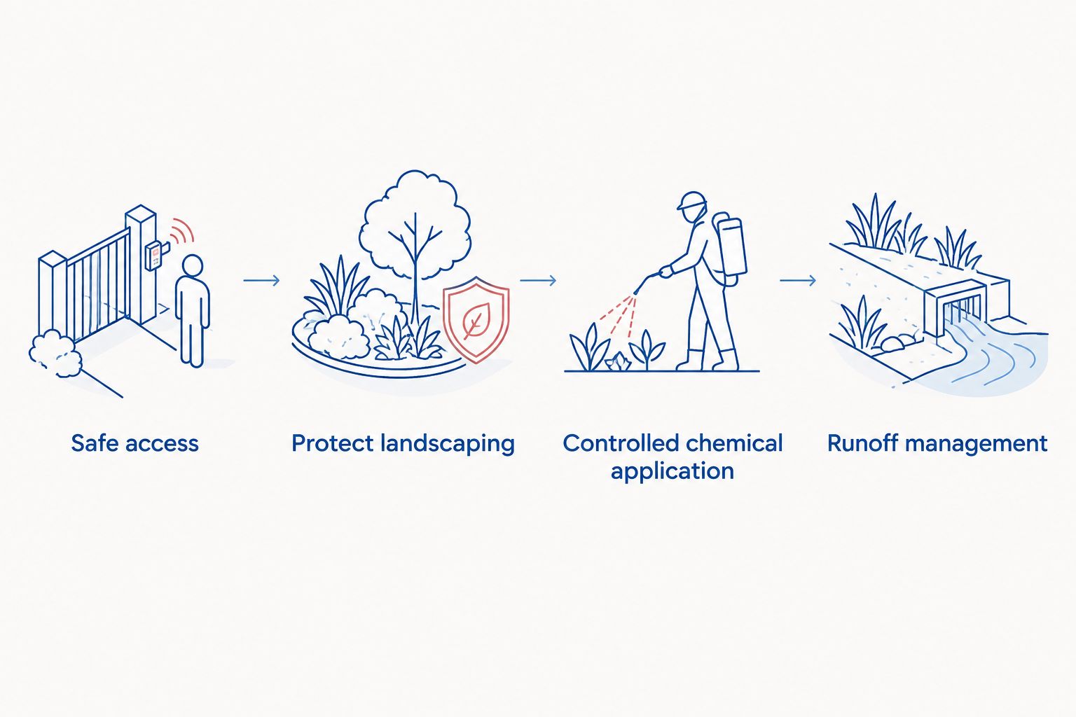 Four-step roof cleaning process from safe access to runoff management
