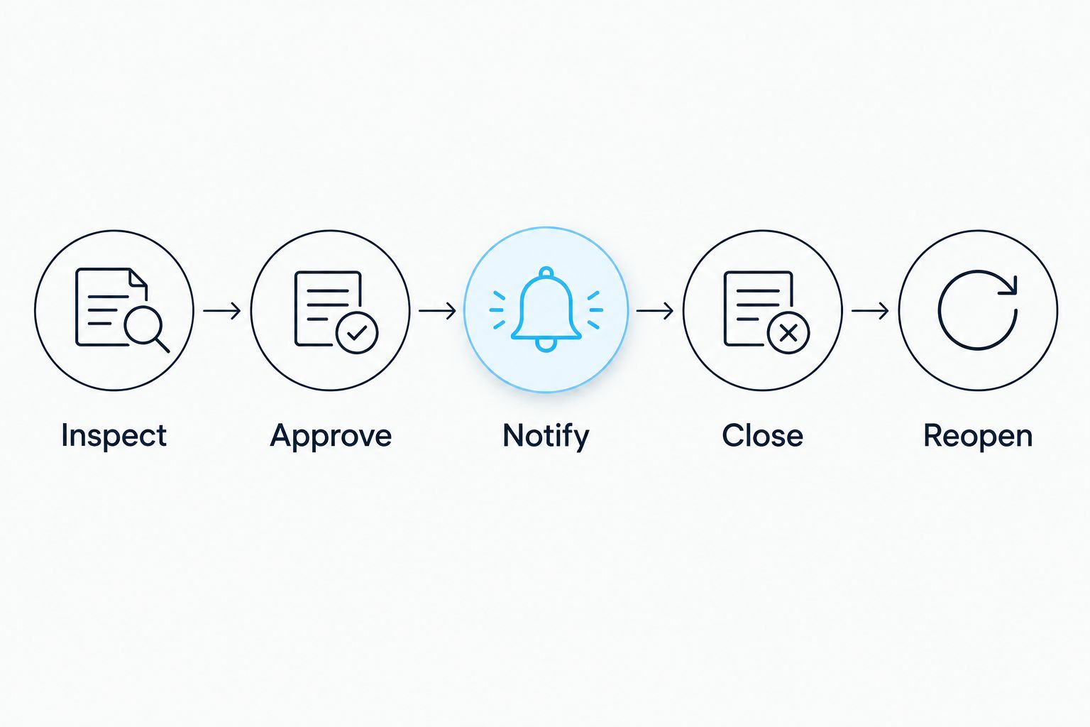 Five-step sequence for inspecting, approving, notifying, closing, and reopening striping areas