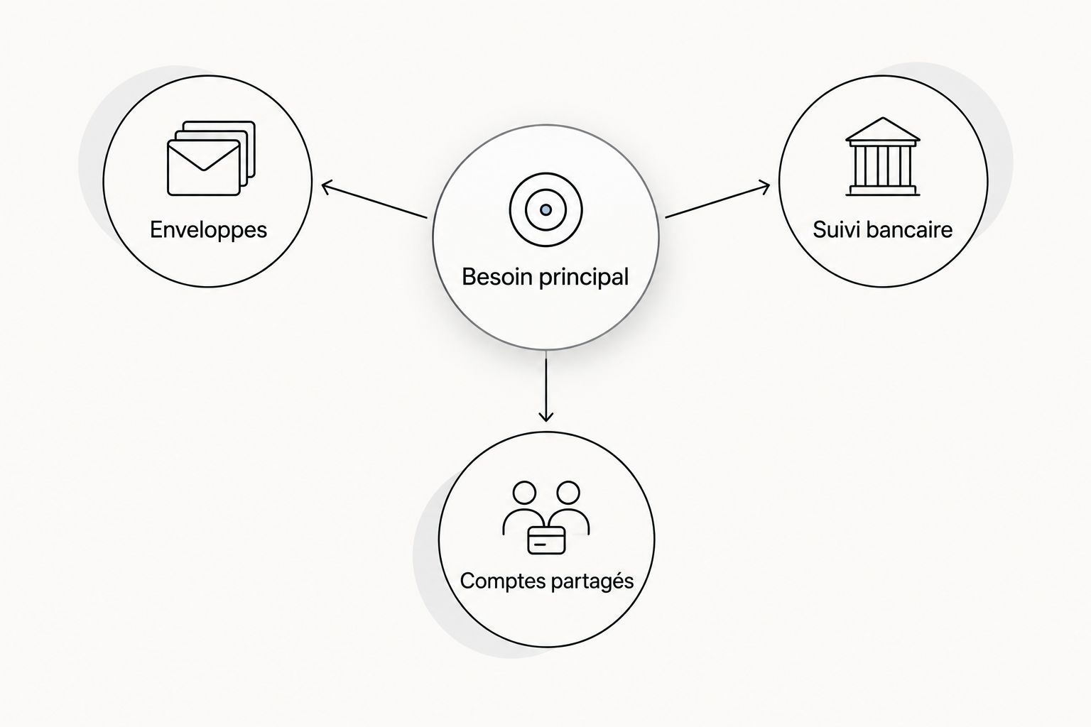 Trois besoins à distinguer : enveloppes, suivi bancaire et comptes partagés.