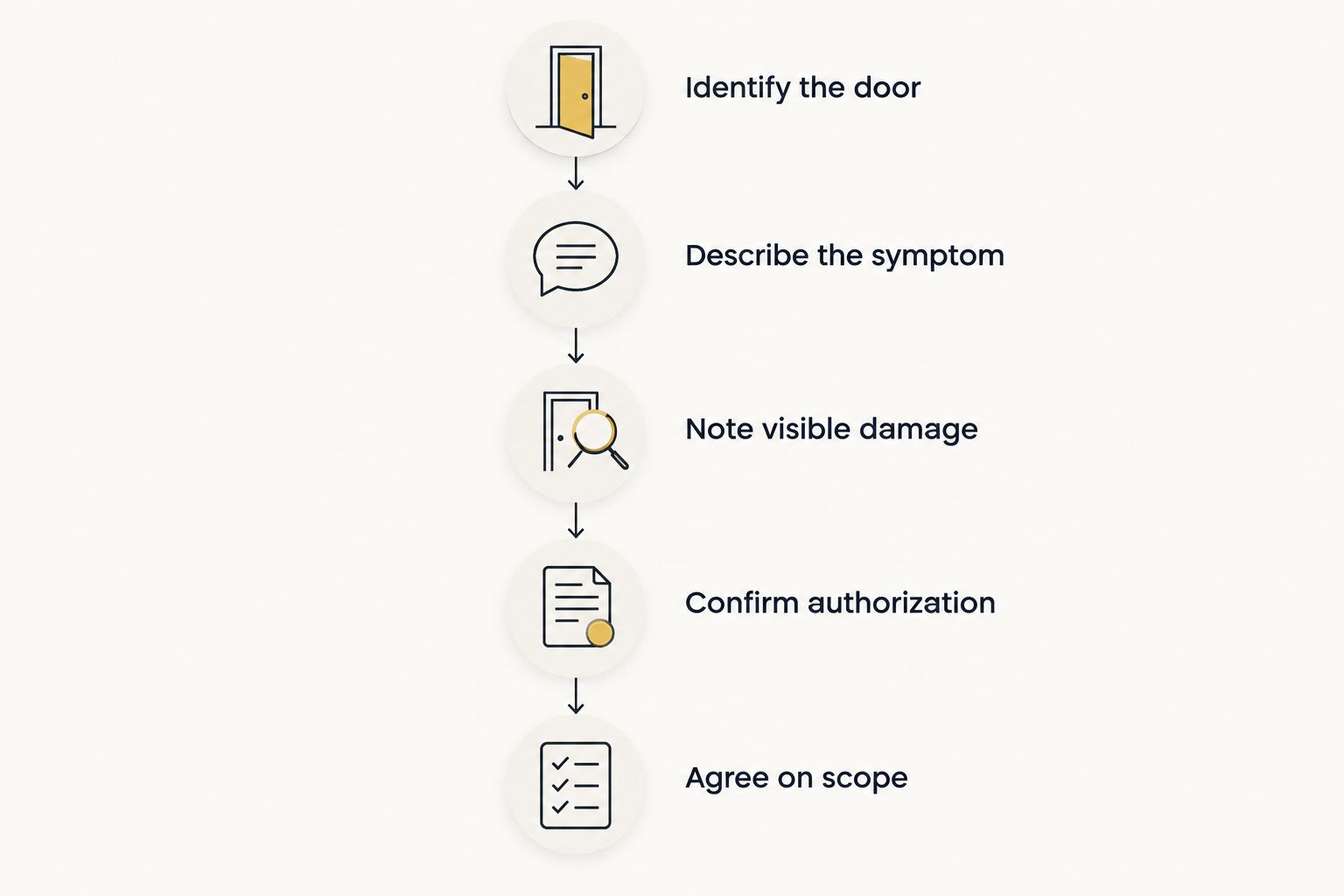 Five steps to prepare for a garage lockout service call