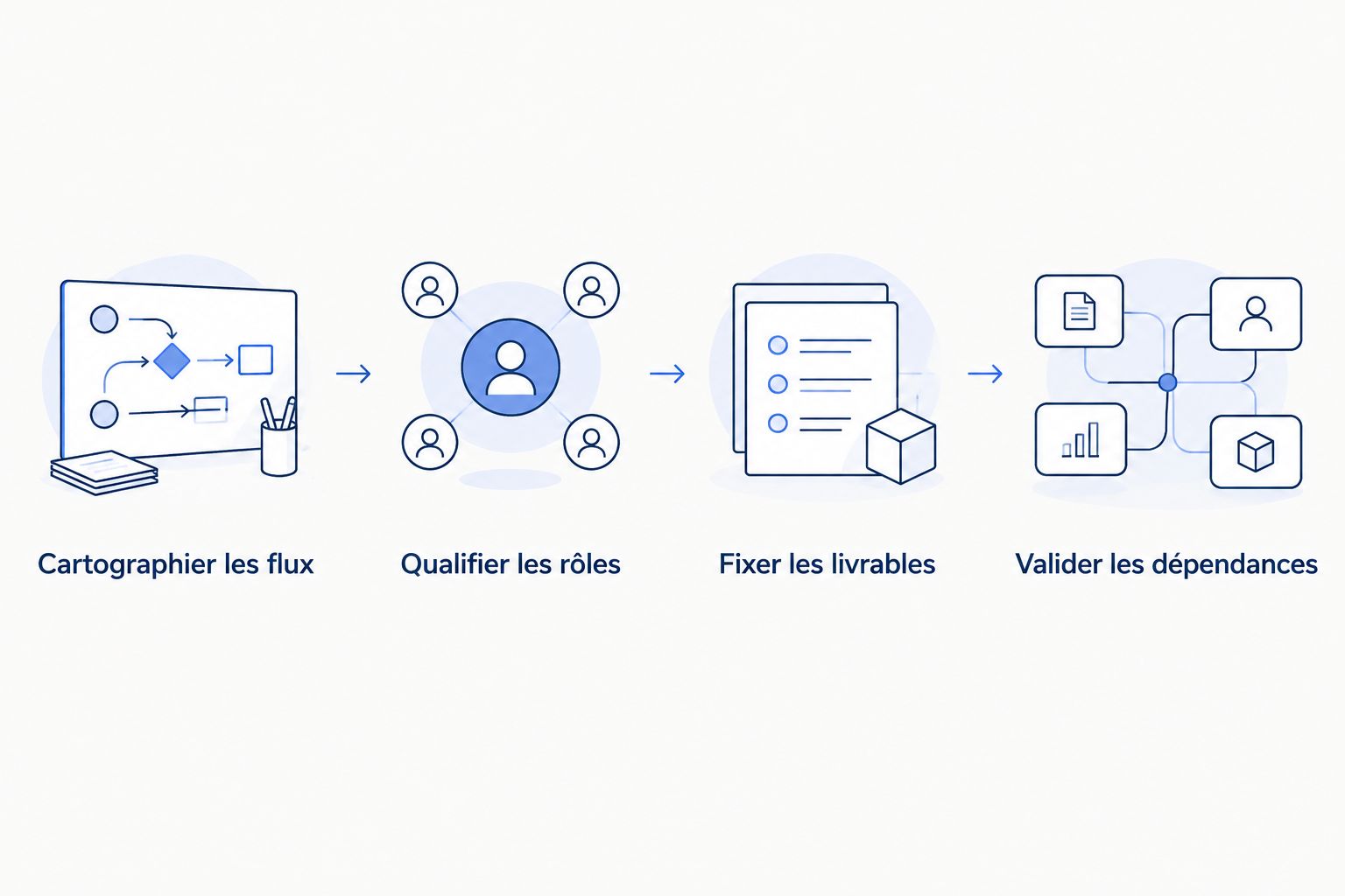 Étapes de cadrage des flux, des rôles, des livrables et des dépendances
