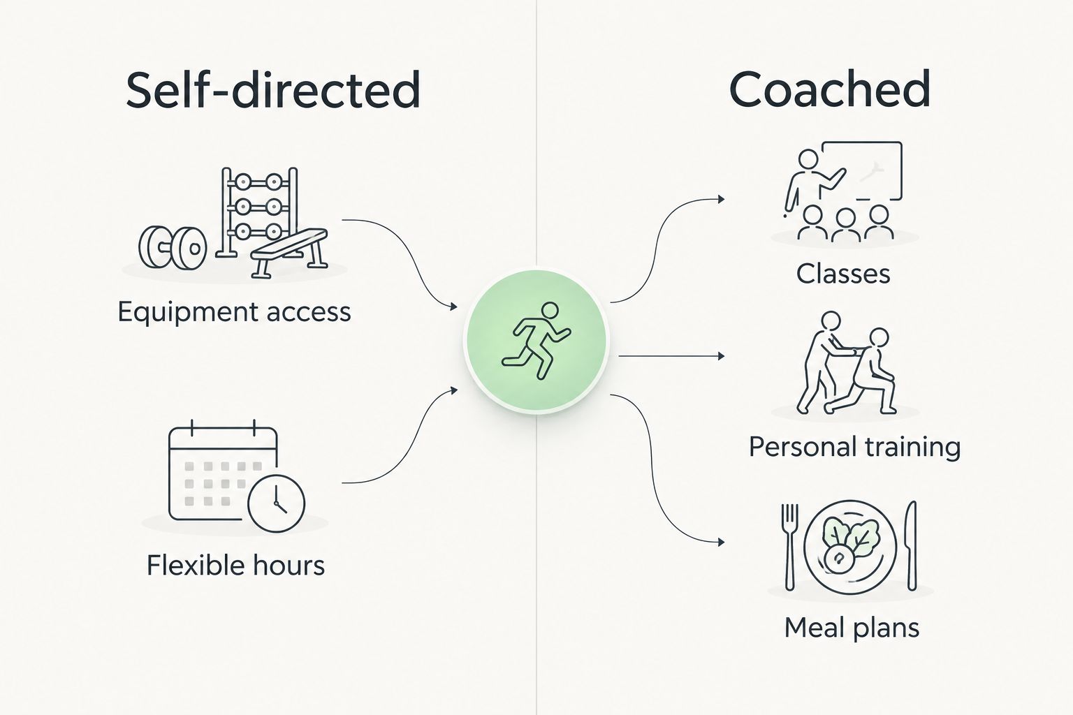 Two columns comparing self-directed gyms with coached gyms
