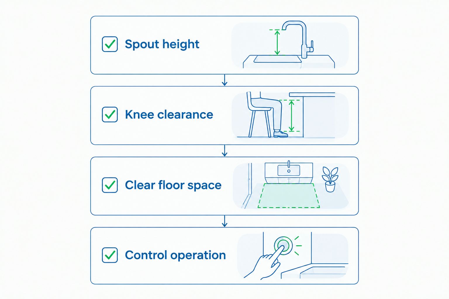 Four installation checks covering spout height, knee clearance, clear floor space, and control operation