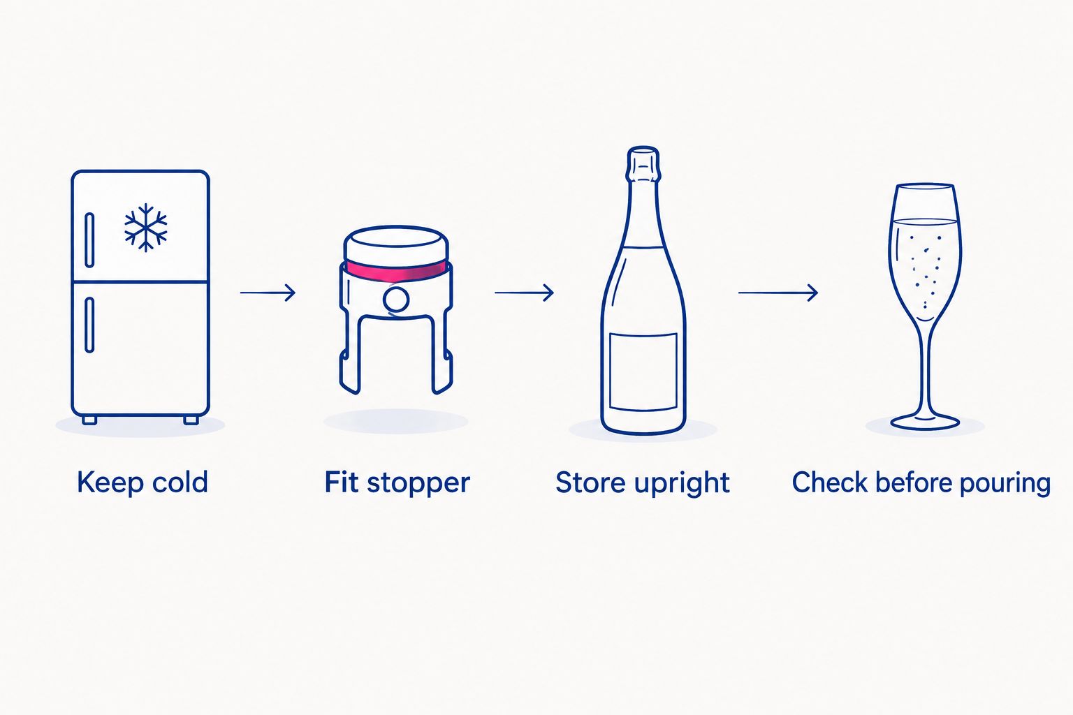 Four steps for storing opened Champagne: chill, stopper, store upright, and check before pouring
