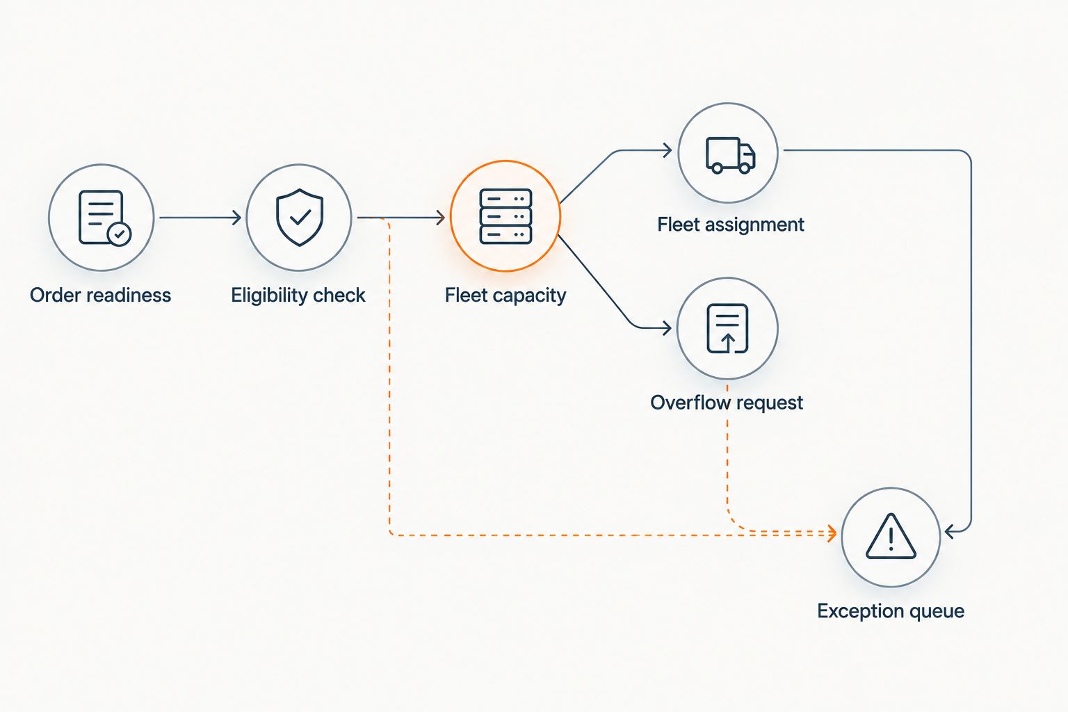 Ready grocery orders pass eligibility and capacity checks before fleet assignment or an overflow request.