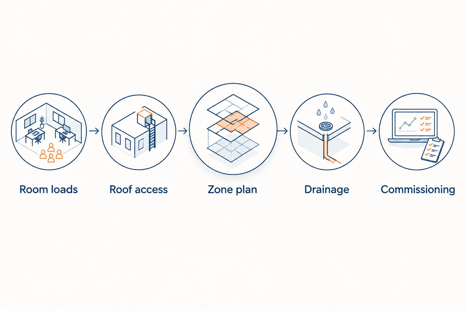 Five checks covering room loads, roof access, zoning, drainage and commissioning