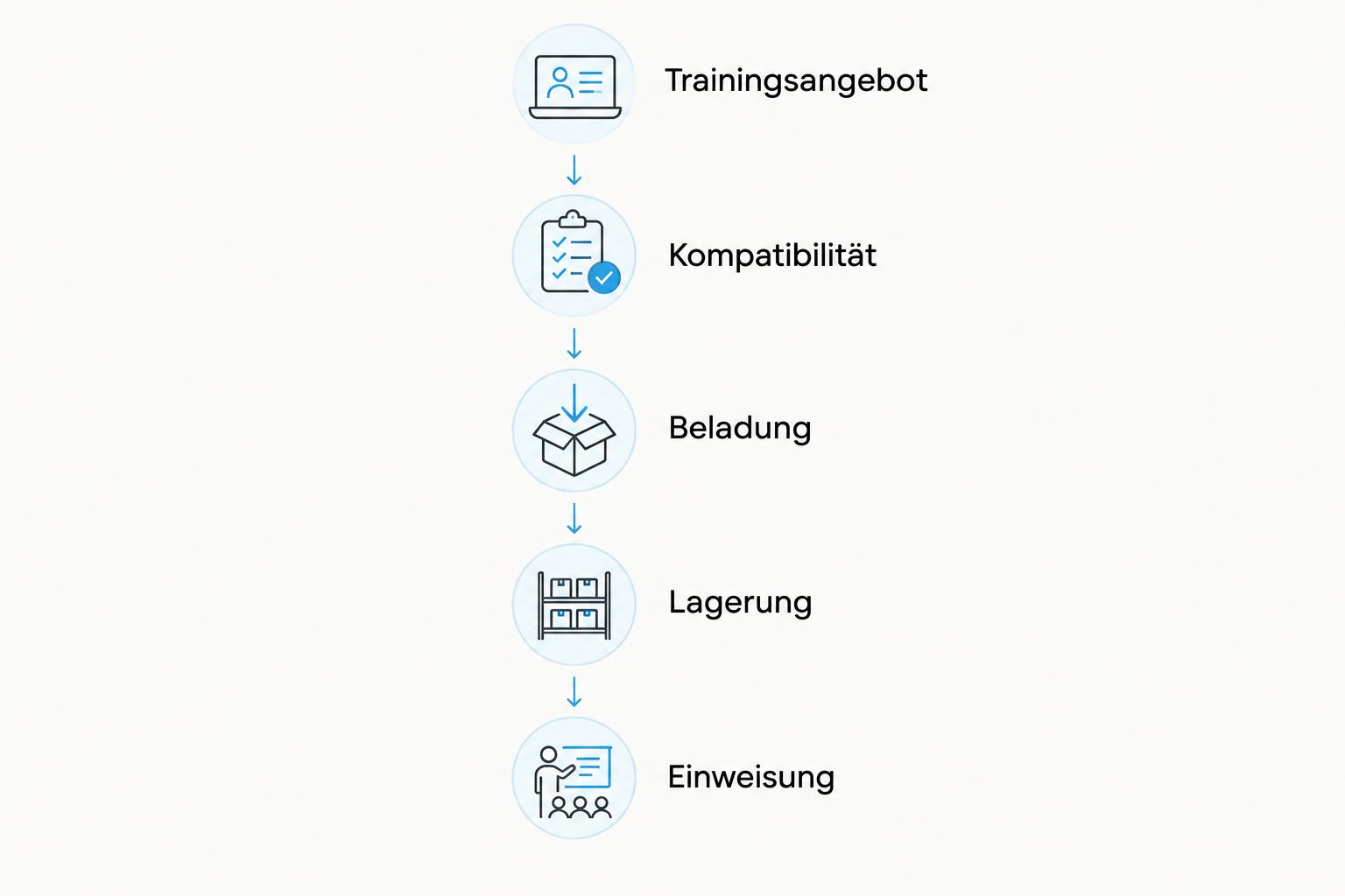 Prüfreihenfolge vom Trainingsangebot über Kompatibilität und Beladung bis zur Einweisung