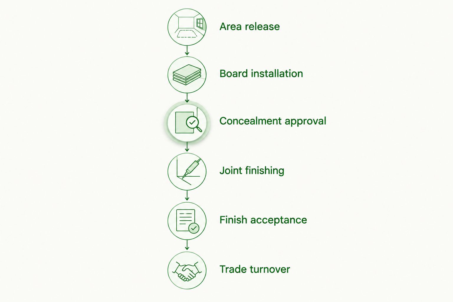 Drywall schedule sequence from area release through installation, finishing, acceptance, and trade turnover.