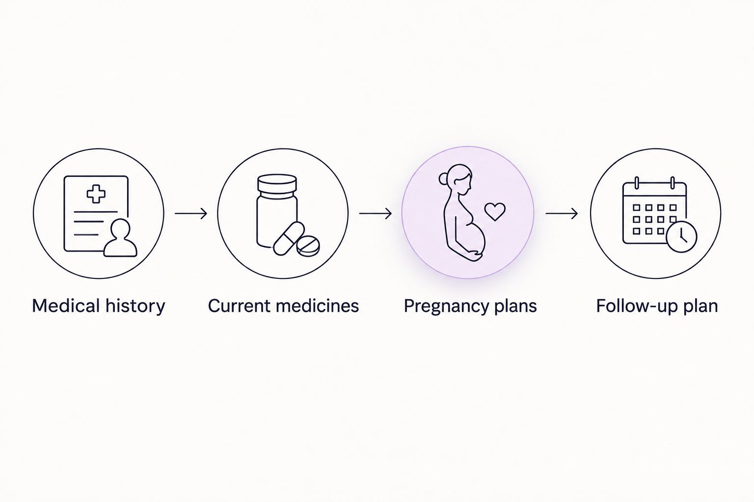 Four topics to review with a clinician before starting a weight-loss medication