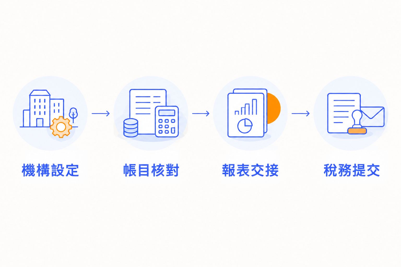 Xero 記帳銜接香港報稅的四個階段：機構設定、帳目核對、報表交接及稅務提交。