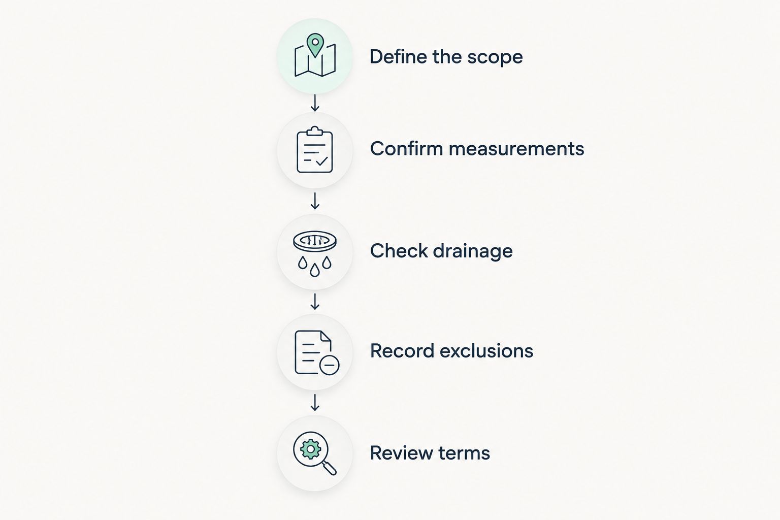Quote comparison steps covering scope, measurements, drainage, exclusions, and terms