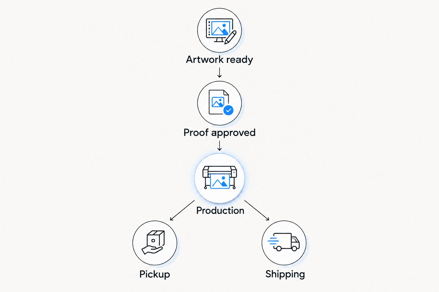 Order sequence from artwork preparation and proof approval through production to pickup or shipping