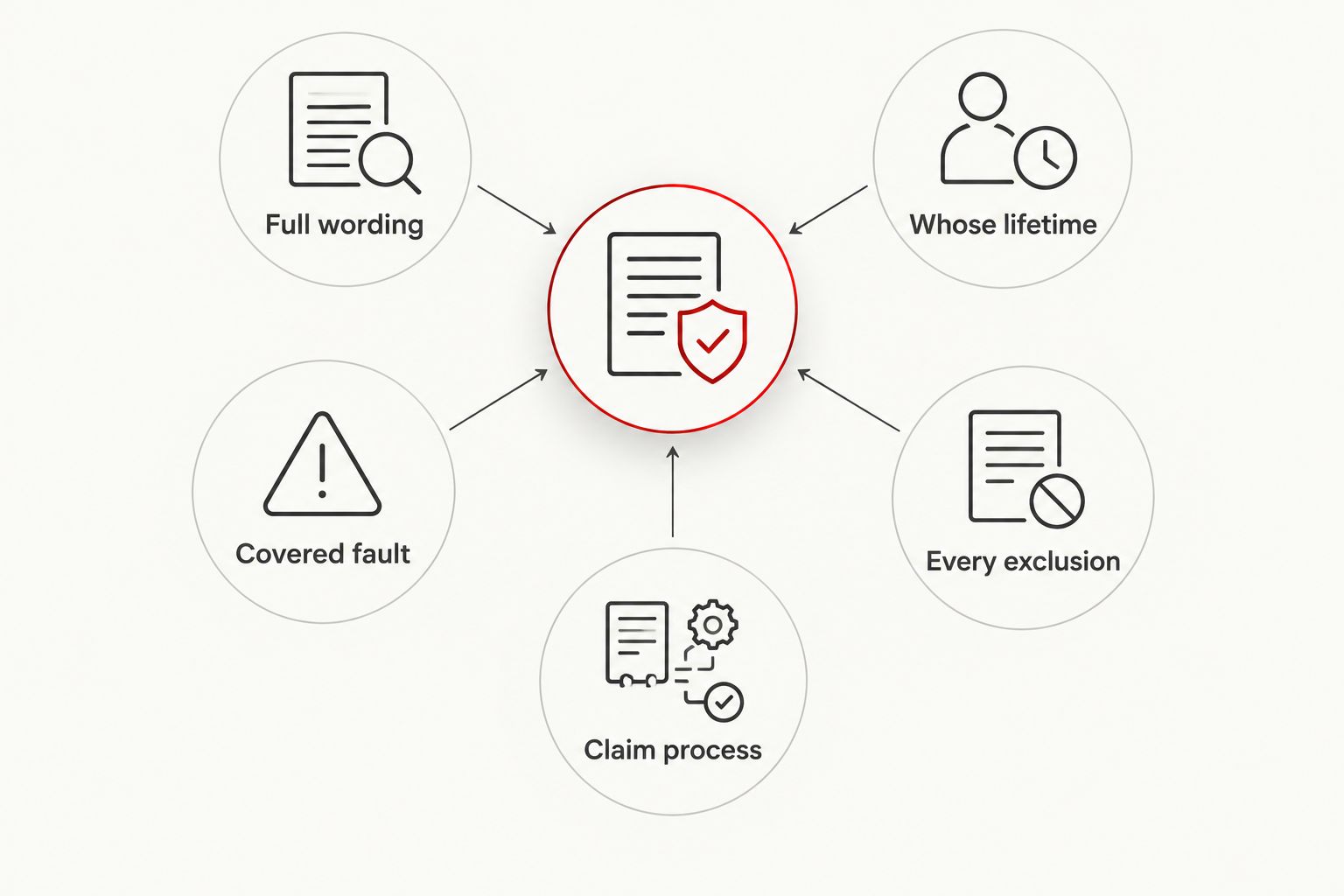 Checklist from full guarantee wording through coverage, exclusions and the claim process