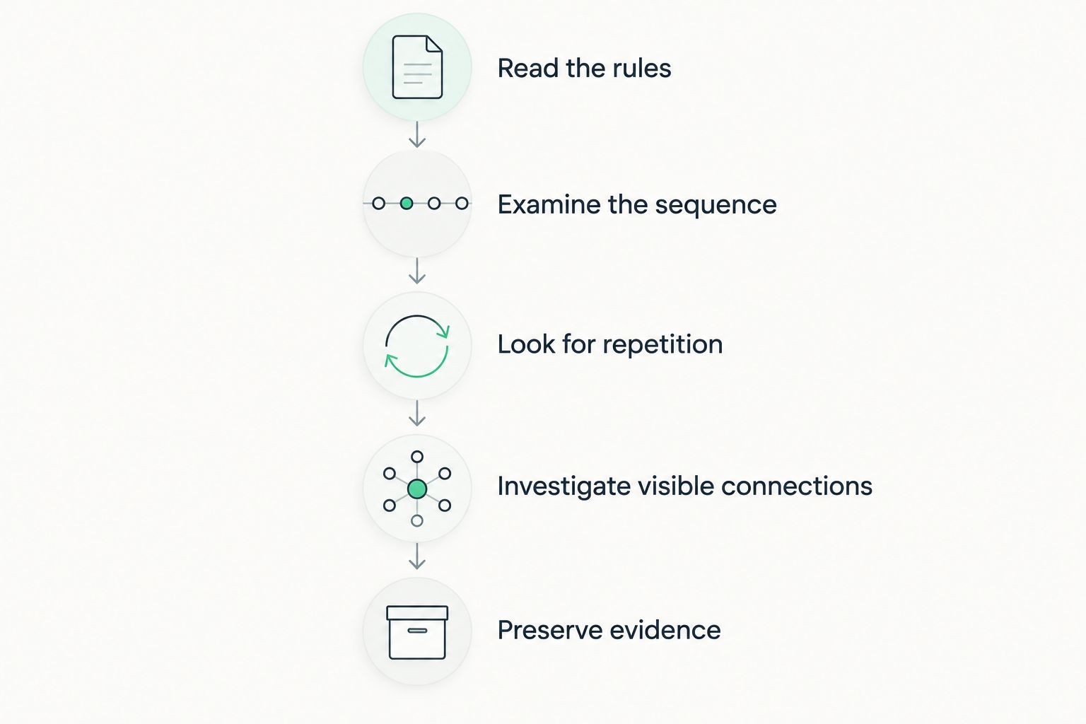 Five checks for reviewing suspicious jewelry auction bidding without assuming manipulation.
