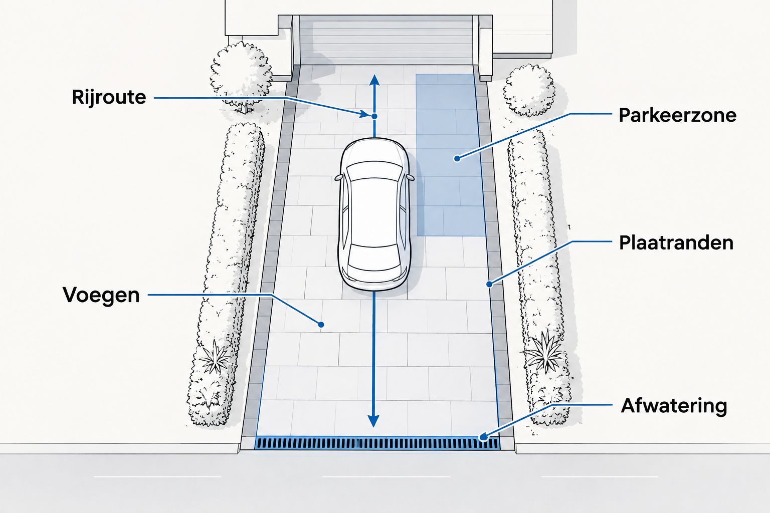 Schema van een camperoprit met rijroute, parkeerzone, plaatranden, voegen en afwatering.